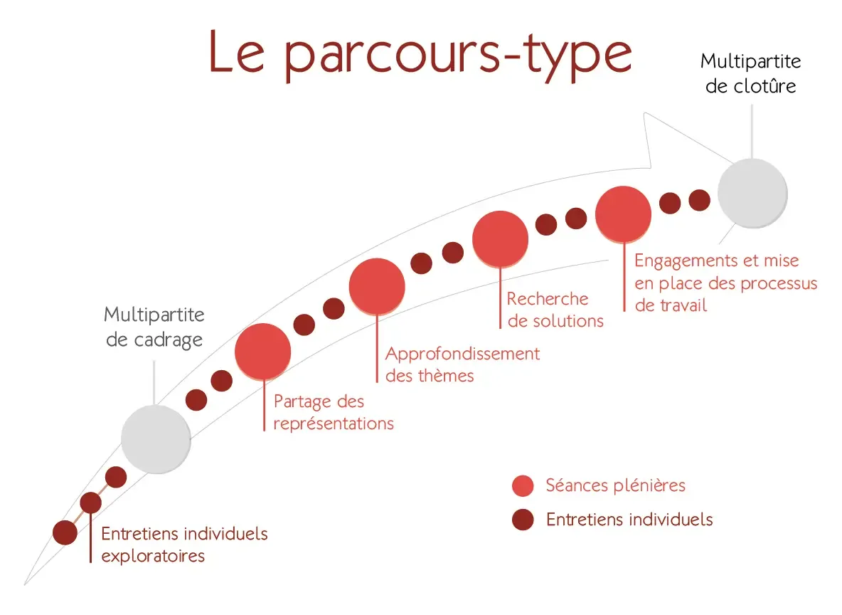 Le parcours type de la médiation